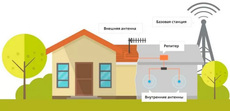 Усиление интернета на даче в Лангепас и области 