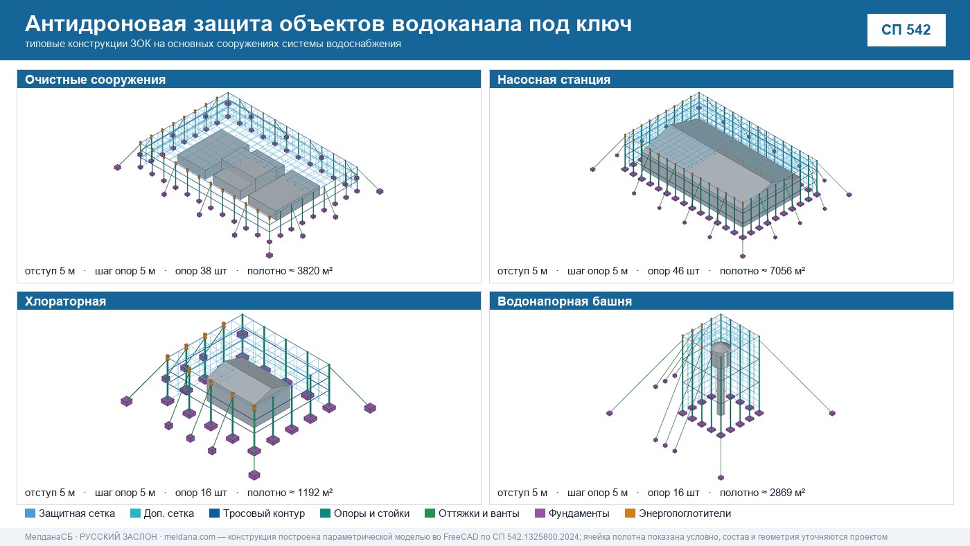Антидроновая защита объектов водоканала под ключ в Лангепас — ЗОК ЗАСЛОН по СП 542 